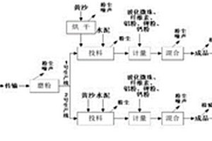 高性能環保石膏的制備方法
