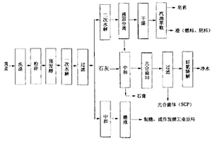 黃姜提取皂素資源綜合利用清潔生產新工藝