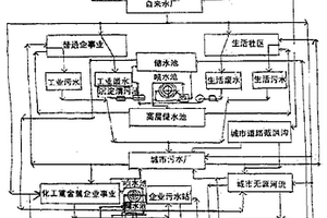 城市水資源綜合利用雙供雙排循環系統