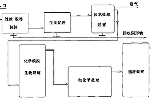 污水治理循環利用綜合處理方法