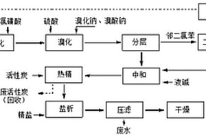 溴氨酸清潔生產方法