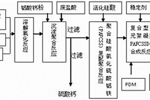 利用廢酸制取復合型多元絮凝劑聚合硅酸氯化硫酸鋁鐵的方法