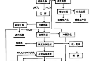 稀土冶煉資源化回收及循環生產的工藝方法