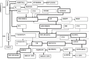 綠色環保的特種二氧化硅及其生產方法