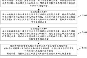 水資源調度方法