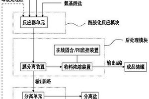 連續流生產無鹽氨基酸表面活性劑的生產系統及制備方法