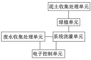 城市廢水轉化利用的一體化園林系統