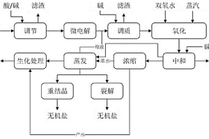 染料廢水的預處理方法