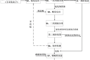 含亞鐵離子酸性廢水資源回收系統及方法