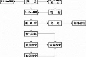 利用廢舊碳塊的電弧爐生產高純碳粒的方法