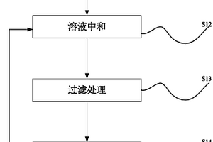 酸性氣體的處理方法及其系統
