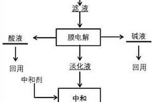 高鹽黃金冶煉廢水循環回用處理方法