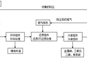 砷產品清潔精煉的工藝方法