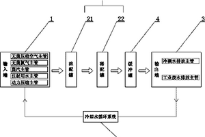 全自動配料系統