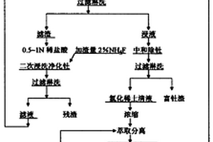 氯化銨焙燒法分解混合稀土精礦生產氯化稀土的方法