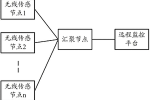 基于無線傳感網絡的水環境污染監測系統