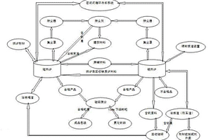 釩鐵合金清潔生產工藝
