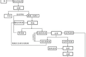 基于溶劑萃取和鹽析效應集成技術回收氯并制備氯鹽方法