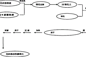 無機改性膨潤土及其制備方法