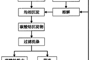 制備超細球形鈷粉的方法