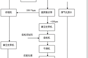利用氣化細渣的煤氣化廢水處理系統及方法