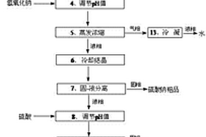 癸二酸生產過程中廢水的資源化利用和處理方法