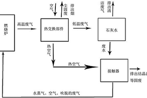 電廠、石化煉油廠廢水廢氣的處理方法和處理系統