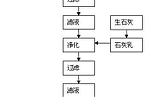 紅土鎳礦酸浸沉鎳廢水制備七水硫酸鎂的方法