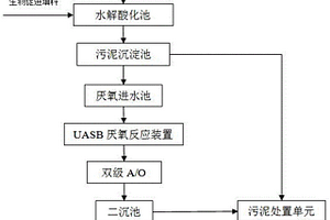 含氮雜環類化學合成藥物生產廢水集成處理工藝