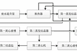 含鹽廢水處理工藝和處理系統