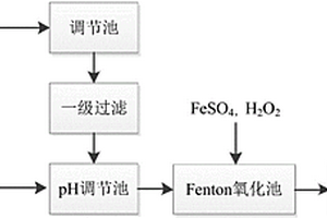 烷基化廢酸用于Fenton氧化處理廢水的方法及系統