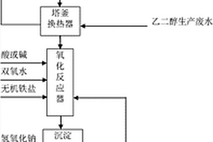 乙二醇生產廢水的處理方法