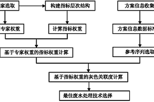 紡織染整廢水處理最佳可行技術篩選方法