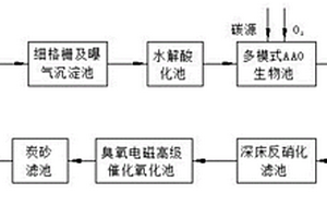 汽車園用生產廢水處理工藝