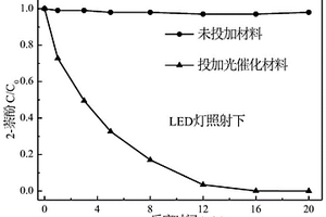 利用石墨炔改性磷酸銀復合光催化劑處理2-萘酚廢水的方法