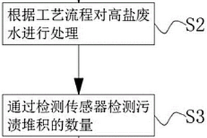 低成本的高鹽廢水分質結晶工藝及系統