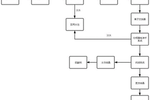 冶金行業高鹽廢水資源化處理方法及系統