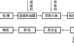 環氧樹脂生產廢水的處理方法
