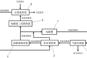 含鹽廢水電解制氫系統及其工作方法