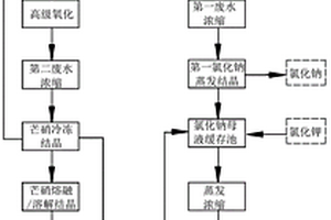 高含鹽廢水分質結晶處理系統及方法