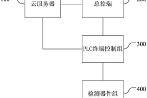 化工廢水處理設備的控制系統