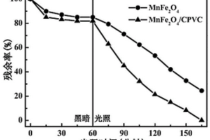 處理六價鉻廢水的磁性可見光催化劑及其制備方法