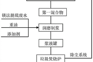 鎂法脫硫廢水與垃圾飛灰的協同處理方法