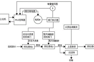 用于處理造紙廢水的自動控制系統