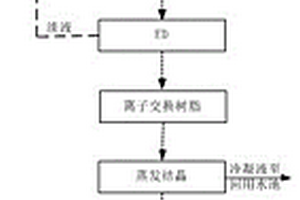 合成氨有機廢水二價鹽資源化與零排放工藝