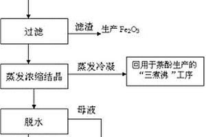 從制備萘酚所產生的廢水中回收高純亞硫酸鈉的方法
