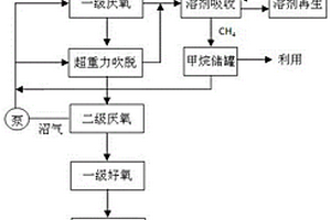 高硫酸鹽高COD有機廢水的處理方法