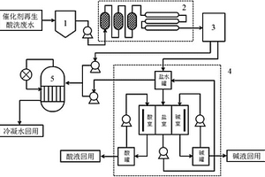 脫硝催化劑再生廢水回用于催化劑回收工藝的系統