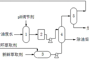 煤化工領域廢水除油脫酚的方法