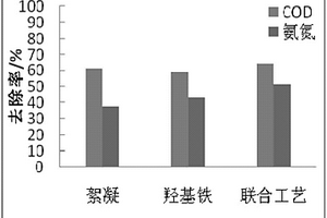 采用絮凝-FeOOH聯合工藝處理焦化廢水的方法